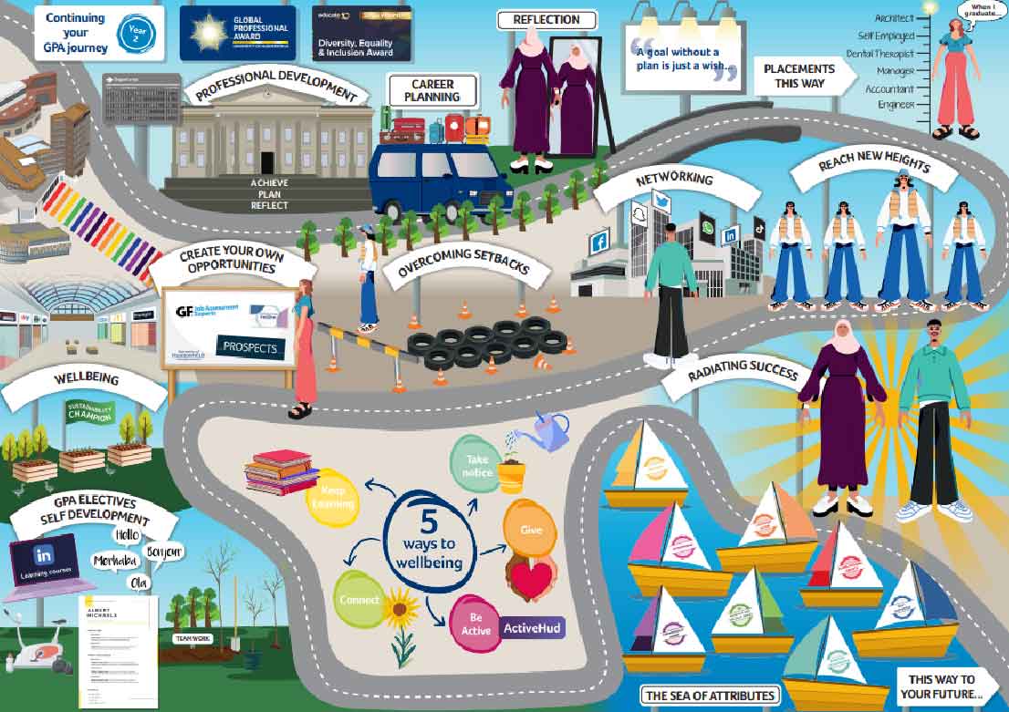 A journey map outlining year 2 of the GPA